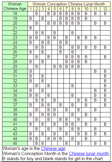 Chinese Birth Charts Can Predict Baby Gender - Preemie Twins Baby Blog